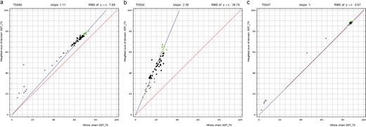 Correlation between domain-based evaluation (y, vertical axis) and whole-chain GDT-TS (x, horizontal axis). (a) A typical correlation plot for target T0490. (b) A plot of target T0504 showing beneficial domain evaluation for this target. (c) A plot of target T0447 showing unnecessary domain evaluation for this target. Each point represents first server models. Green, gray and black points represent the top 10, the bottom 25% and the remaining prediction models, respectively. The blue line is the best-fit slope (intersection 0) to the top 10 server models. The red line is the diagonal. The slope and RMS y − x distance for the top 10 models (average difference between the weighted sum of domain GDT-TS scores and the whole-chain GDT-TS score) are shown above the plot.