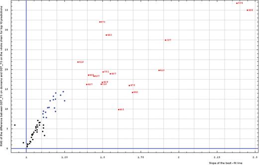 Correlation between RMS of the difference between GDT-TS on domains and GDT-TS on the whole chain (vertical axis) and the slope of the best-fit line (horizontal axis), both computed on top 10 server predictions.