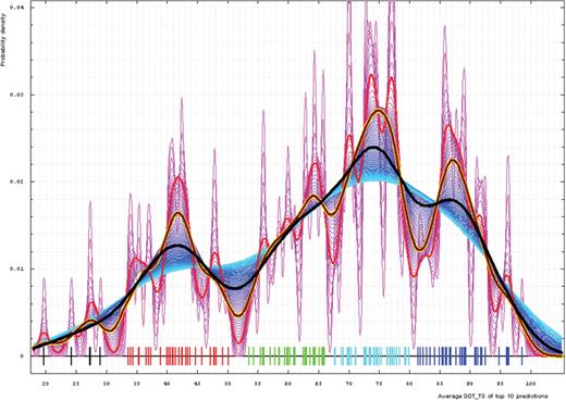 Gaussian kernel density estimation of domain GDT-TS scores for the first model GDT-TS averaged over top 10 servers and plotted at various bandwidths (= standard deviations). These average GDT-TS scores for all domains are shown as a spectrum along the horizontal axis: each bar represents a domain. The bars are colored according to the category suggested by this analysis: black, FM; red, FR; green, CM_H; cyan, CM_M; blue, CM_E. The family of curves with varying bandwidth is shown. Bandwidth varies from 0.3 to 8.2 GDT-TS% units with a step of 0.1, which corresponds to the color ramp from magenta through blue to cyan. Thicker curves: red, yellow-framed brown and black correspond to bandwidths 1, 2 and 4, respectively.