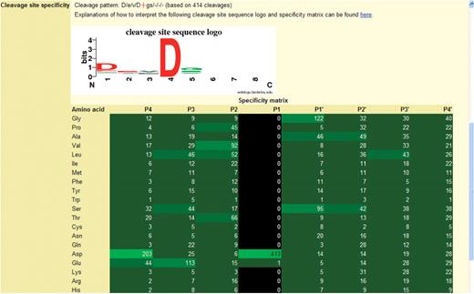 The specificity logo and frequency matrix showing the substrate specificity of caspase-3. The figure is taken from a page in the MEROPS database. The logo is shown at the top with the frequency matrix below. The cleavage pattern is a textual representation of the logo, where the scissile bond is shown as a red cross, and the binding pockets separated by forward slashes. The preferred residue is shown in uppercase if the preference is strong. The number of cleavages on which these data are based is given in parentheses. For the logo, the binding pockets S4–S4′ are shown along the x-axis, where 1 is S4, 2 is S3, etc. The bit score is shown on the y-axis. The height of the letter is proportional to the bit score. The letters are coloured to indicate amino acid properties: blue for basic, red for acidic, black for hydrophobic and green for any other. In the frequency matrix below the logo, each cell shows the number of substrates with an amino acid occupying one of the positions P4–P4′. Cells in the matrix are highlighted in shades of green where the greater the preference, i.e. the more often an amino acid occurs at that position, the brighter the shade. Cells are highlighted in black if the amino acid is unknown at that position for any substrate.