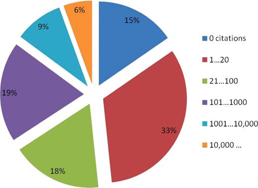 Distribution of queries according to their returned result set size. One third of queries returned from 1 to 20 citations, which are displayed in a single page.
