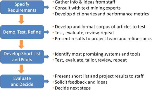 MGI software evaluation process for text mining applications. MGI applied the basic steps for managing any major software acquisition project to evaluate potential text mining applications for gene indexing.