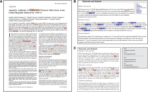 Visualization of ProMiner HTML and PDF tagging. The ProMiner tagged-entity visualization feature uses color-coded highlights to identify the source dictionary (mouse or human) of a tagged biological entity. We annotated this Journal of Immunology article with both the PDF and HTML versions of ProMiner to compare tagging styles and performance, then did a manual search for mouse, (highlighted in light blue) in Adobe Acrobat Reader and the HTML browser. As an example of a false positive hit, SLC is tagged as a synonym for the human gene CCL21; the actual reference is to Japan SLC, a mouse strain resources database. In MGI, this article was indexed to mouse genes Tlr4 and Ly96. (A) ProMiner 7.1 for PDF uses layers in Adobe Acrobat to flag gene names in the context of the original article layout. This makes it easier for MGI curators to scan specific sections of articles, such as Materials and Methods section and figure legends, for gene mentions. Due to issues related to PDF text extraction and conversion, this version of ProMiner has difficulty identifying some hyphenated terms and Greek symbols (such as the α in TNF-α), which are correctly tagged in the more mature HTML version of ProMiner. We provide feedback to SCAI on false negatives and false positives in specific documents, so they can enhance ProMiner processing rules and PDF labeling. (B) ProMiner 6.4 for HTML tags gene mentions using hypertext links and numerical references. Here, tan hypertext links indicate gene names matched to human dictionary terms, blue hypertext links are matched to mouse dictionary terms, those with two color tags are found in both dictionaries. Underlying hypertext links point to an object view window that displays the term reference ID and lists all gene synonyms. (C) In ProMiner 7.1 for PDF, human gene dictionary matches are labeled in red, mouse terms are in green, terms found in both dictionaries are highlighted in yellow or orange (there is no meaning associated with these different shades of highlighting; this is a labeling issue that will be addressed in a future update). Link-outs, outlined in red, indicate a popup window containing detailed information about the gene entity, synonyms, and source dictionary, is available by clicking on the term. A link-out for the tagged gene entity TLR4, identified in human and mouse source dictionaries from Entrez Gene, SwissProt and MGI, is shown.