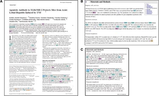 Visualization of OnTheFly and Reflect tagging. OnTheFly enables users to load PDF files for tagging by the EMBL Reflect server. The color coding choices make the marked up document easy to read, however the underlying PDF converter has difficulty translating special characters (such as the Greek letter α in the title) and kerned letters, such as the ‘fi’ in purified and ‘fl’ in inflammation. (A) Tagged entities in this Journal of Immunology article are color coded by type of bioentity and hyperlinked to an entity summary table that provides more detailed reference information. (B) Processing an HTML version of the article using Reflect illustrates OnTheFly faithfully reproduces Reflect annotations. (C) A closer look at the same ‘Materials and Methods’ section in PDF format converted by OnTheFly. Note that Reflect and ProMiner (Figure 4) identified the same gene name mentions and tagged the same false positive match for SLC.