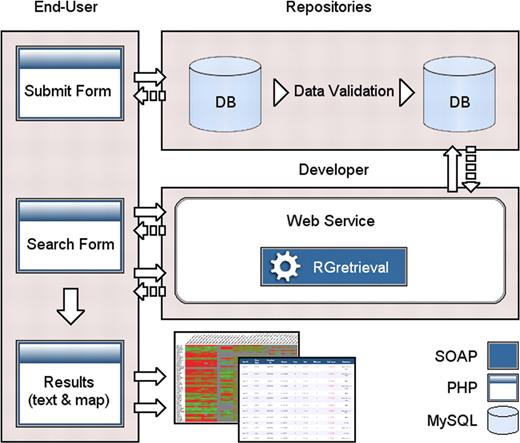 The software architecture of the system.