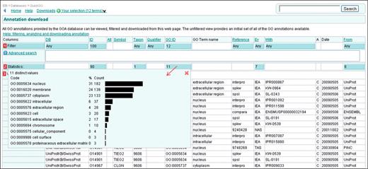 Case 2. Mapping–up annotations using a GO slim (II). Annotations to proteins from the breast cancer-related list were slimmed to 12 cellular component terms to give an overview of the location of these proteins. The table displays the slimmed-up cellular component annotations for the list of proteins. The ‘GO ID’ statistics shows the percentage and count of annotations to each term. These statistics are useful for producing a bar graph for publication.