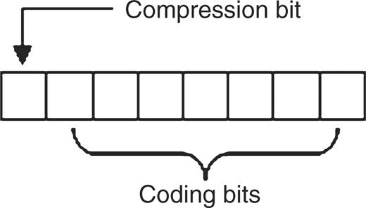 The 2D byte coding schema. The seven least significant bits are used to encode data. The most significant bit is used as a flag to indicate the context of the byte as either compressed data or uncompressed data.