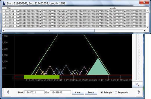 The same view of chromosome 11 as shown in Figure 1 is shown here. In this figure, a triangle has been selected, and the multiple alignment of this repeat is displayed in a pop-up window.