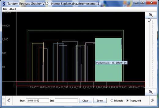 This view in TandemGraph is the same region of Homo sapiens chromosome 11 shown in Figures 1 and 2. Here, the trapezoid button is selected, and the log-graph displays trapezoids to represent the repeats.
