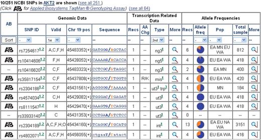 Snapshot of the SNPs section, highlighting the variety of annotation fields, availability of popups for more detailed information, sort options.