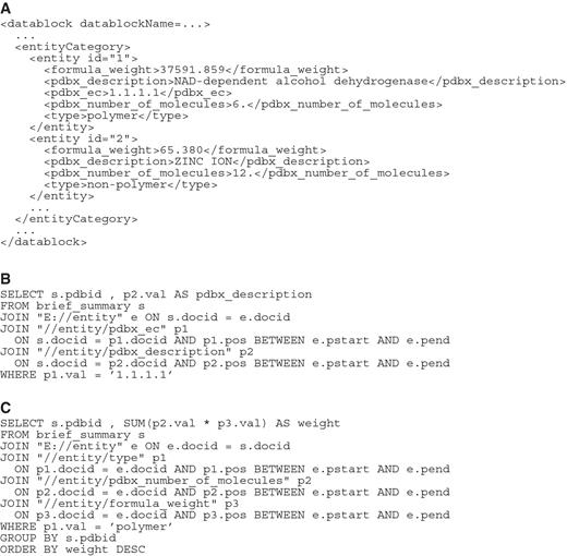 SQL query examples. (A) An example of a PDBMLplus document. (B) An example SQL query that retrieves the PDB ID and the description of molecular entities with EC number `1.1.1.1' annotated in the PDBMLplus file. (C) An example SQL query that retrieves the PDB ID and total molecular weight of polymers. Other examples of SQL queries are provided at http://doc.pdbj.org/help?PDBj%20Mine%3aSQL%20Queries.