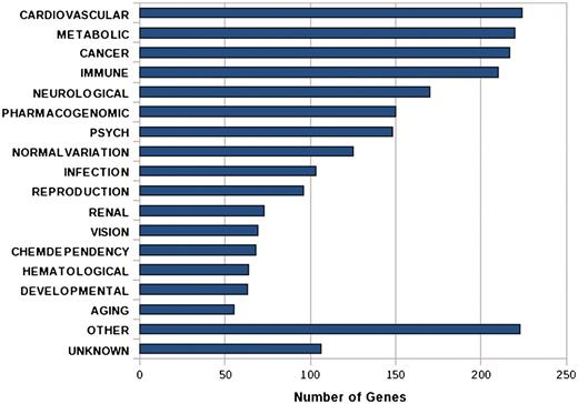 Bar graph shows the functional annotation of candidate genes in IGVC according to gene–disease association.