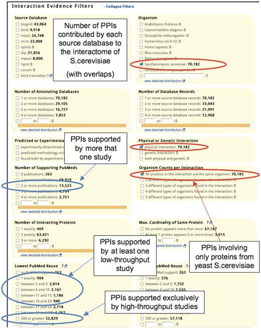 Filtering interactions on the basis of the supporting evidence. Portion of an iRefWeb Search page is shown, with different panels corresponding to filtering options based on the supporting evidence. Each panel displays the different attribute values or thresholds applied to the corresponding filter, and the numbers next to each threshold refer to distinct interactions that match that value or threshold. The distribution of counts across the lists in the different evidence filters is computed either on the full dataset (default) or on the PPIs retrieved by the previous query. The Figure shows the results of a search for physical PPIs in yeast S. cerevisiae (filter settings shown in red ovals). Once the query is complete all the counts are updated. The ‘Number of Interacting Proteins’ panel shows that there are 469 homomeric interactions (physical interactions in S. cerevisiae) that involve one protein, 63 421 interactions involving two different proteins and 6292 interactions involving three or more different proteins. ‘Number of Supporting PubMeds’ panel indicates that out of 70 182 yeast interactions, 13 523 interactions are supported by at least two publications (top blue oval). The panel ‘Lowest PubMed Re-use’ shows that only 8005 yeast interactions appeared in low-throughput papers supporting at most 20 interactions. In contrast, 52 829 interactions are reported exclusively in high-throughput studies, each supporting 500 or more interactions (the two other blue ovals).