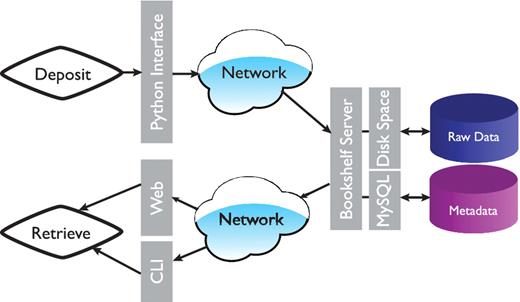 Overall architecture of the Bookshelf system. Command line interface is represented by CLI.