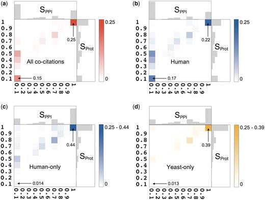 Statistical summary of the pairwise co-citation landscape across nine source databases. (a) Two-dimensional frequency distribution of Sorensen–Dice scores (given as fractions) for interactions (horizontal axis, SPPI) and proteins (vertical axis, SProt), over all co-citations. The color scale indicates the frequency. One-dimensional distributions of these scores are shown along the corresponding axes. The mean and standard deviation of SPPI are 0.42 ± 0.42, hence two databases curating the same publication agree (on average) on only 42% of the interactions. Both databases record identical sets of interactions (SPPI = 1) in 24% of co-citations, while in 42% of co-citations they record completely different PPIs (SPPI = 0). The remaining 34% represent partial agreement, varying widely between the two extremes. The mean and standard deviation of SProt are 0.62 ± 0.35. Full agreement (SProt = 1) occurs in 29% of co-citations, a comparable level to that obtained for interactions, whereas complete disagreement (SProt = 0) occurs in only 14% of the cases, or almost three times less frequently than for interactions. (b) The two-dimensional frequency distribution of Sorensen–Dice scores in the Human category, i.e. 20 671 co-citations in which at least one database recorded human proteins. (c ) Two-dimensional frequency distribution of the Sorensen–Dice similarity scores for the 15 194 human-only co-citations. Despite a prominent peak near the perfect agreement (SPPI = 1/SProt = 1), ∼57% of the co-citations display various levels of partial agreement. (d) Distribution of the Sorensen–Dice similarity scores for the 4983 yeast-only co-citations. Despite a prominent peak at the perfect agreement, ∼64% of the co-citations display various levels of partial agreement.
