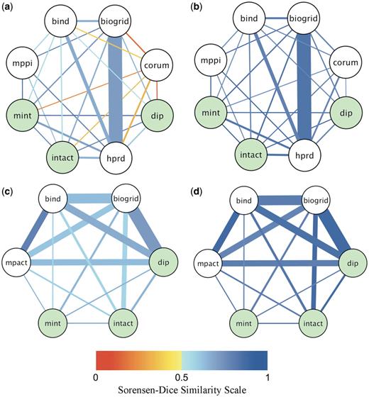 Pairwise agreement between databases for yeast-only and human-only co-citations. Shown is a pictorial summary of the agreement levels between pairs of databases for shared publications, where both databases annotated all the interactions reported in the shared publication to the same organism. The thickness of the edge connecting two databases is proportional to the fraction of the total number of shared (co-cited) publications contributed by the database pair. The edge color indicates the value of the average Sorensen–Dice similarity coefficient according to the color scale shown at the bottom (shades of orange for agreement on less than half of the interactions or proteins, shades of blue for agreement on more than half of interactions or proteins). (a) Fraction of co-citations and agreement on interactions (SPPI) for human-only co-citations. (b) Fraction of co-citations and agreement on proteins (SProt) for human-only co-citations. (c) Fraction of co-citations and agreement on interactions (SPPI) for yeast-only co-citations. (d) Fractions of co-citation and agreement on proteins (SProt) for yeast-only co-citations. The Human-only data set is dominated by co-citations from BioGRID and HPRD, whereas the overlap in yeast-only citations is contributed more evenly by most databases except MINT. The levels of agreement are markedly improved, compared to those observed in all co-citations, before and after the canonicalization of splice isoforms (Supplementary Figure S1). The agreement on proteins is overall better that the agreement on interactions for each database pair. Persistent differences are found in co-annotations involving CORUM (22), which annotates mammalian complexes: the average Sorensen–Dice similarity score for CORUM and any other source database is below 0.5, primarily due to different representations of complexes (Supplementary Discussion S1). Green nodes correspond to IMEx databases (DIP, IntAct, MINT). Although their agreement levels are somewhat higher than average for human-only co-citations, they represent only 1% of all human-only and 3.7% of all yeast-only co-citations analyzed here. Additional details are provided in the Supplementary Tables S3 and S4.