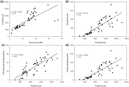 Relationship between genome size, proteome size and secretome size in fungi. (a) genome size and proteome size; (b) proteome size and secretome size; (c) proteome size and GPI-anchored secreted proteins and (d) proteome size and soluble secreted proteins.