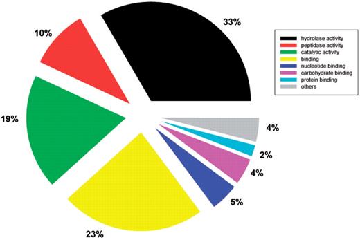 Molecular functional classification of fungal secreted proteins using GOSlimViewer.