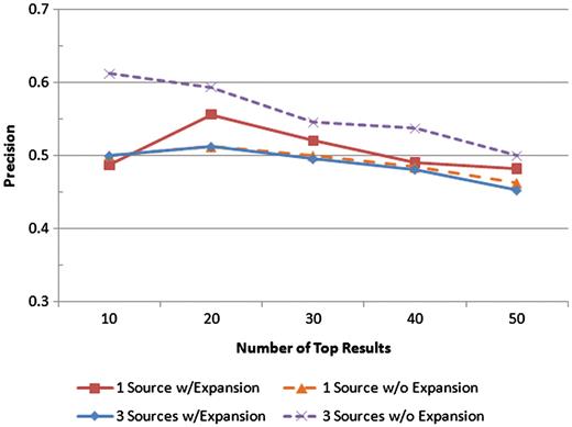 Precision was measured at the top 10, 20, 30, 40 and 50 results for four scenarios: one text source with query expansion, one text source without query expansion, all three text sources with query expansion, and all three text sources without query expansion. The precision values at each of those levels for each scenario are shown.