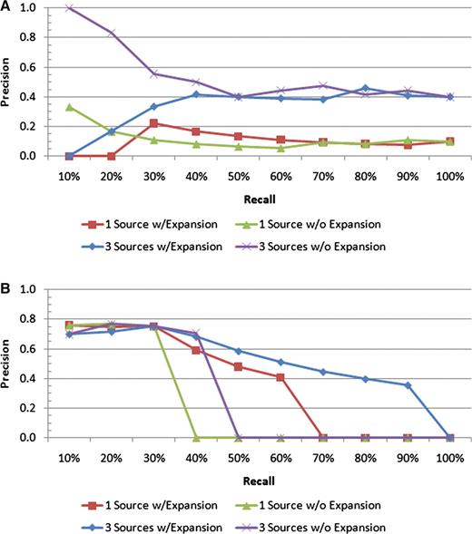 Precision–recall plots for two individual queries: (A) ‘ear’ and (B) ‘endosperm’. For the ‘endosperm query, all four scenarios have similar precision values at low recall levels; however, the scenario with all the text sources and query expansion includes many more of the relevant documents in the result sets than the others, as indicated by the higher precision at the higher recall levels. For the ‘ear’ query, the best performance is achieved by all the text sources with no query expansion.