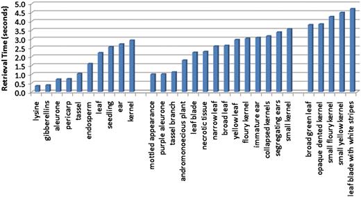 Average retrieval speeds for queries, ordered by query length. The leftmost group corresponds to the single-term queries, and these have the quickest execution times. The middle group contains queries consisting of two terms, and the query speeds for these are on average slightly slower than the single-term queries. The rightmost group of queries all contain three terms, and these are the most time consuming of the queries tested.