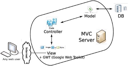 Overall architecture of the web app. An MVC (model-view-controller http://en.wikipedia.org/wiki/Model%E2%80%93view%E2%80%93controller) server, built out of pylons, is employed to separate the logic (model + controller) and user interface (view). The interaction between the MVC server and database server is facilitated by an ORM (object relational mapper) model. GWT is added to the view to enhance the user client experience.