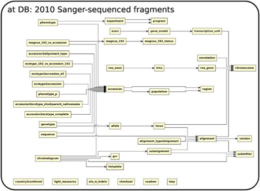 The relationship among tables in subdatabase at.