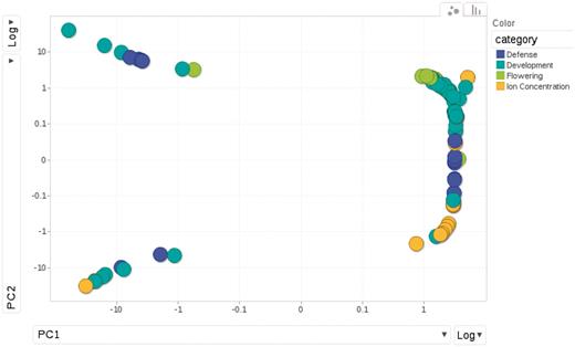 Relationships among phenotypes is plotted by the first and second princi pal components from PCA (Principal Component Analysis). Each dot represents one phenotype, colored according to the category to which it belongs.