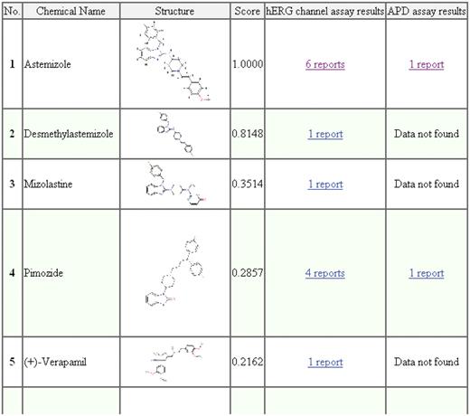 Screen capture of the similarity search results for astemizole. The attributes listed in the results table, i.e. No., chemical name, structure, score, hERG channel assay results and APD assay results, indicate the compound's similarity rank among the top 30 compounds, the name of the chemical compounds, JPG images of the chemical compounds, the similarity score calculated by tanimoto.pl, hERG assay results and the APD assay results, respectively.