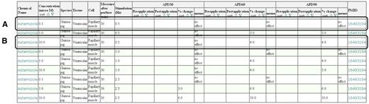 Screen capture of the APD assay results for astemizole. (A) Example of APD in the case of 0.1 μmol/l concentration. (B) Example of APD in the case of 10.0 μmol/l concentration. The attributes listed in the results table, i.e. chemical name, concentration (µM), species, tissue, cell, measure after perfuse (min), stimulation (Hz), APD30, APD60, APD90 and PMID, indicate the name of the chemical compounds, concentration of the chemical compounds and/or drugs for measurement of the action potential, origin of tissues and cells tested for the action potential of the compounds, tissues for extracting cells, cells extracted from tissues for measuring the action potential, time measurement of the action potential after perfusion of compounds, electrical stimulation frequency for the preparation, APD at 30% repolarization, APD at 60% repolarization, APD at 90% repolarization and PMID, respectively.