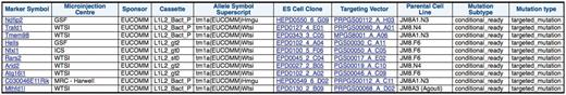 IKMC mice available from the EMMA Repository and details of the vector used to make the knockout. This query involves the IKMC mouse production and IKMC targeted products dataset.