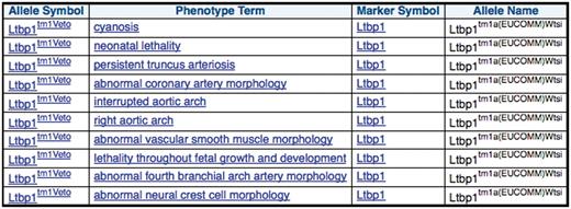 MGI curated phenotype data for other mutant alleles of the same gene for each of the mouse lines produced from EUCOMM ES cell resources.