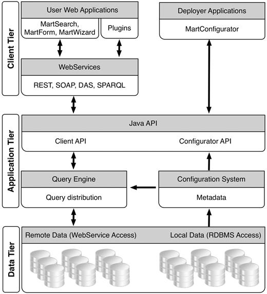 BioMart system components.