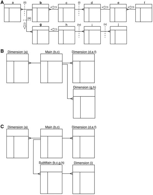 Transformation algorithm. A schematic showing how a 3NF schema is transformed into a reverse star schema. (A) Shows the 3NF schema with 10 tables, with relations between tables indicated by connectors. To build a main table, the algorithm starts from the candidate table and walks outwards along all possible paths of related tables until a one-to-many relation is encountered. Such a one-to-many relation is called a break point. When starting from table b, there are three break points: i–iii; when starting from table g, the break points are: i, ii and iv. Tables traversed before reaching the break point will be merged via an SQL join to create the main table. Tables b and c are merged when table b is chosen as the candidate main; tables b, c, g and h are merged to build the main table when table g is chosen as the candidate. The same traversing and merging rule is applied for building dimension tables. (B) Shows the resulting reverse star schema when table b is chosen as the candidate main table. The transformed schema includes one main table (the original tables b and c merged) and three dimension tables: the original table a becomes the first dimension table, tables d, e and f are merged to form the second dimension table and tables g and h are merged to create the third dimension table. (C) Shows the resulting reverse star schema when both tables b and g are chosen as candidate main tables. In addition to one main table and two dimension tables that are the same as in B, there is one new submain table that is built by merging tables b, c, g and h. The original table i becomes a dimension table to the submain table. Note that, the submain table and main table have a many-to-one relation, and the submain table contains all the contents of the main table.