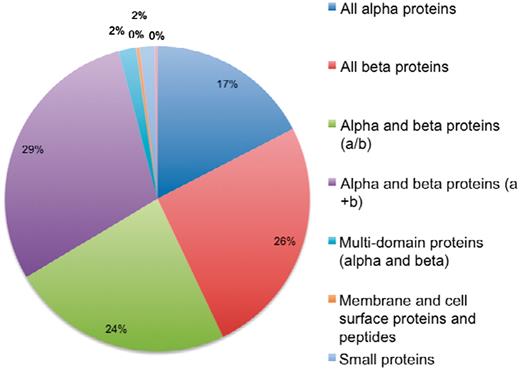 Distribution of protein structures in 3DSwap in SCOP classes.
