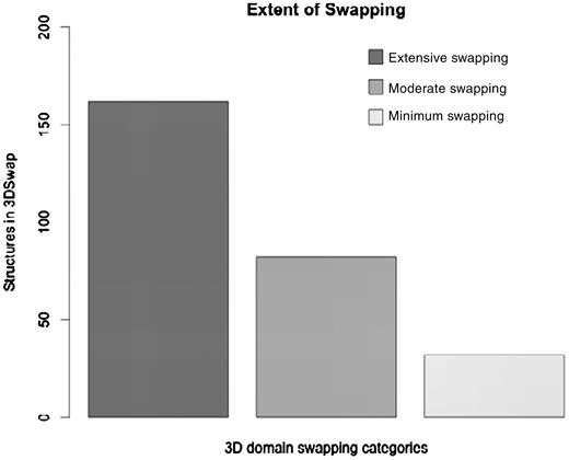 Distribution of protein in the data set based on ES.