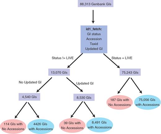 Identifier mapping process.