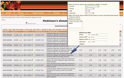 Gene query. The table shows the differential expressed genes obtained searching for SNCA. Red and green arrows indicate, respectively, up- and down-regulation.