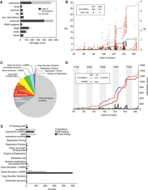 modENCODE data submission statistics. (A) Distribution of wiki page types. Number of wiki pages used in released submissions (dark gray) out of the total set, which have been entered in the wiki. The unused set of wiki pages may be used in future submissions. Data were only from released data sets, and not those superseded, deprecated or rejected. (B) Distribution of submission package sizes. Scatterplot of individual package sizes (in GB, scale on left) are overlaid with the cumulative size of all modENCODE data (in TB, scale on right), over the course of the project. Black indicates the size of the files uploaded into the system by data providers, and is the minimal set required for backup; red indicates the total size of a processed submission, including gbrowse tracks, chadoxml and all versions of uploaded data, and is the maximum size required to maintain a complete history. (C) Composition of modENCODE data types. These are based on the cumulative submission file sizes in each category, including data sets that have been superseded, replaced and rejected. (D) Number of submissions over time. Plot reveals spikes in data submission. Dotted lines indicate when submissions were initially created; solid lines indicate when submissions were released in the pipeline. Red lines show cumulative counts; black lines show the number of counts per week. Events, such as scientific meetings or data freezes are indicated with blue circles. Project quarters are indicated (Year 1 Quarter 4 is abbreviated Y1Q4). All data, including superseded, replaced and rejected submissions, are shown. (E) Pipeline processing times grouped by data type. Average processing times (in minutes) for the three pipeline steps (validation, database loading and track finding) are shown for each type of data in released data sets.
