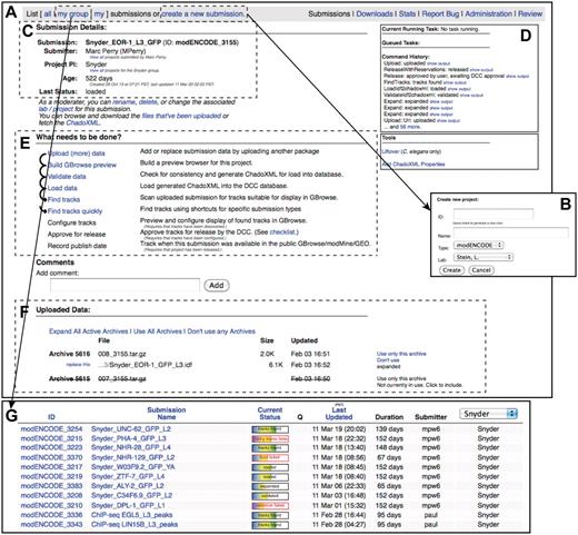 modENCODE submission interface. (A) The primary page for an example individual submission is shown. (B) New submissions are created by entering a name for the submission and selecting the appropriate laboratory and PI. (C) Once a submission is created, the current details are listed on the upper left side of the page. (D) The step-by-step series of tasks that are being executed by the pipeline can be monitored in real time, and the corresponding output from each module can be viewed. (E) Progress is indicated as the submission moves through each step of automated QC processing. In this example, all that remains to be done is configuring the tracks for the browser, final manual checklist and public release. (F) All of the primary files making up the submission package are listed on this page: the IDF, SDRF, wig and GFF3. Individual files may be replaced, if desired, by the submitting laboratory. (G) A list of active submissions can be displayed separately, providing the user with a snapshot of the vetting status of their submissions.
