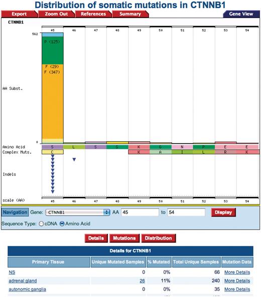 A COSMIC Gene View histogram from clicking the ‘AA mutation start or AA mutation stop’ position. The amino acid serine at position 45 is mutated to a phenylalanine.
