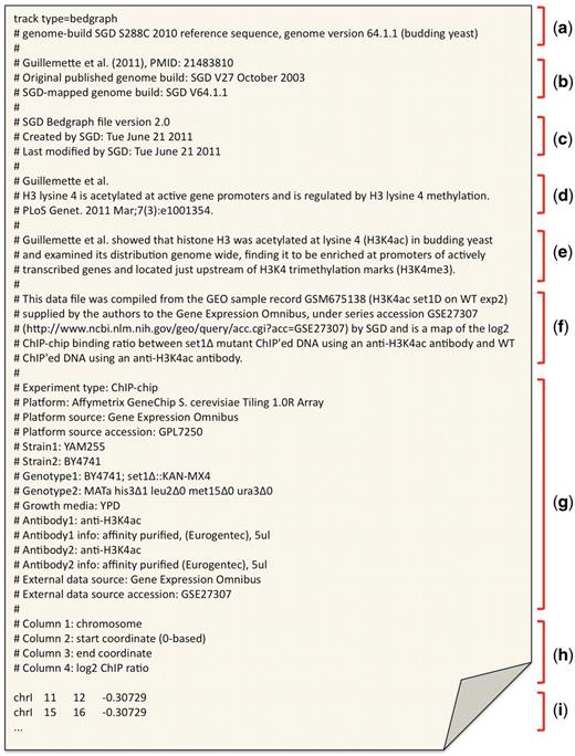 An example file header from a bedGraph file, containing the associated metadata collected from Guillemette et al. (28). The header is consistent across different standardized file types and generally contains the following sections: (a) track header (bed, wiggle and bedGraph) or GFF3 directives; (b) abbreviated publication reference and genome version information; (c) file version and modification dates; (d) publication citation from which the enclosed data is collected; (e) brief summary of the publication goal and/or findings; (f) brief summary of origin of enclosed data; (g) reserved ‘tag=value’ pairs containing experimental metadata details; (h) column descriptors for the enclosed standardized formatted data (bedGraph, in this example); and (i) bedGraph-formatted data values.