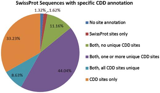 The 233 722 protein sequences we analyzed can be categorized based on the source of site annotation. A small number, 1.32% of the SwissProt sequences with specific hits to NCBI-curated domain models, do not have any site annotation. The 1.62% have site annotation only from SwissProt, and 11.16% have CDD site annotation that appears redundant (overlaps with existing SwissProt annotation). For the remaining 85.9%, CDD provides some unique site annotation, and for about one-third of the sequences CDD provides the only site annotation.