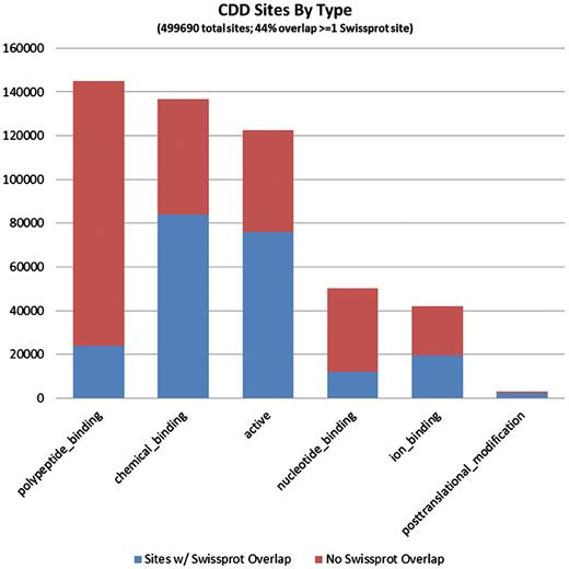 The 794 228 site annotations on protein sequences we analyzed, which were generated via mapping to CDD models, can be categorized based on the site type assigned by CDD. A large fraction of sites is assigned type ‘0’ or ‘other’, as the typing of all previously recorded sites has not been completed. These are not shown here. CDD annotates only a small number of PTM sites, as these are rarely conserved across somewhat diverse domain families. The bars are colored according to the overlap with SwissProt sites (irrespective of the SwissProt site type). It appears that polypeptide-binding sites, those conferring protein–protein interactions, are most often uniquely annotated by CDD.
