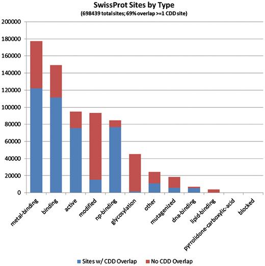 The 697 209 site annotations encountered on the protein sequences we analyzed, which originate from the SwissProt curation effort, categorized based on the site type assigned in Entrez/protein. The bars are colored according to the overlap with CDD-generated sites (irrespective of the CDD site type). It appears that PTM sites, those summarized under the ‘modified’ and ‘glycosylation’ types, are most often uniquely annotated by SwissProt.