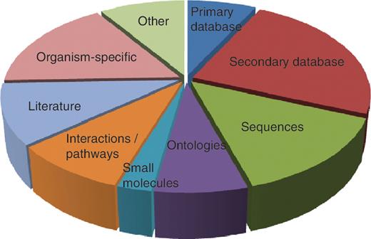 The types of data annotated by biocurators.