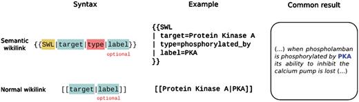 WikiText syntax for Semantic Wiki Link as compared with a normal link.
