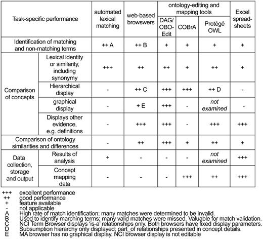 Task-specific performance features at the time of the tools evaluation. Since that time, both OBO-Edit and Protégé have added functionality in the form of new features as well as with plug-ins.