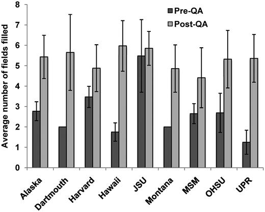 Average number of fields recorded for instruments before and after a QA effort. There was a 1.1–4.3-fold increase in the average number of filled fields after the QA effort. Error bars indicate standard deviation.