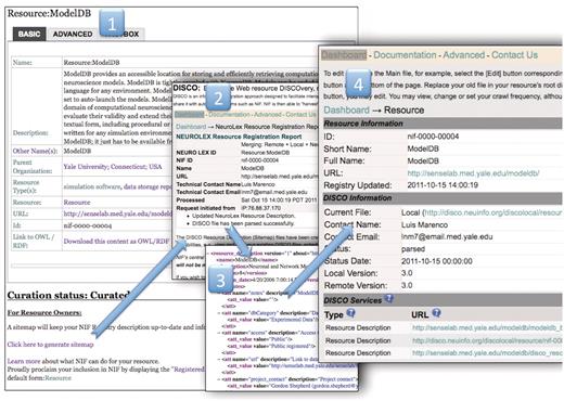 The NIF Registration Pipeline. The NIF registration pipeline starts at a wiki page for each resource (i). This step shows an example public wiki page for the ModelDB resource. Anyone can nominate a resource, the curators will standardize the entry, the resource owner can change the description by simply hitting the edit button and adding information to the form and the owner can sign up to watch the page so that when any changes are made, he/she is notified. When the description is adequate, the curators will change the curation status to ‘curated’ and the ‘click here to generate sitemap’ link becomes visible. This link activates the DISCO system to generate a sitemap file using the text from the stable version of the resource in the NeuroLex wiki (ii). The event tracking system is activated, generating an email to the resource-provider tracking group in NIF, and instructions prompt the user to download the DISCO interop file (iii) and place it into the root directory of the resource. When this is complete, the DISCO dashboard updates and a new page is generated for the resource (iv) that allows the curators or the resource owner to regenerate, or edit the files that were created, schedule a crawl frequency and add additional files allowing for deeper interoperation with NIF such as including data in the Data Federation.